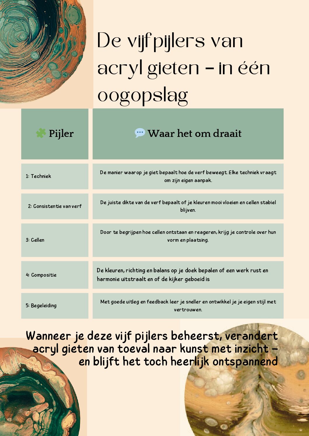 Heb je ooit die prachtige schilderijen gezien vol vloeiende kleuren, zachte lijnen en mysterieuze “cellen”? Grote kans dat je keek naar een acryl gietwerk. Acryl gieten (of acrylic pouring, zoals ze het in het Engels noemen) is een schildertechniek waarbij je vloeibare acrylverf over een doek giet – zonder kwast, zonder ingewikkelde regels – en […]